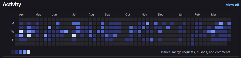 GitLab contribution graph